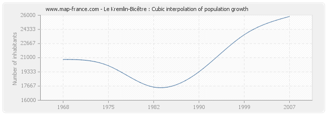 Le Kremlin-Bicêtre : Cubic interpolation of population growth